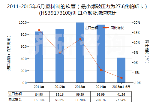 2011-2015年6月塑料制的軟管（最小爆破壓力為27.6兆帕斯卡）(HS39173100)進口總額及增速統(tǒng)計